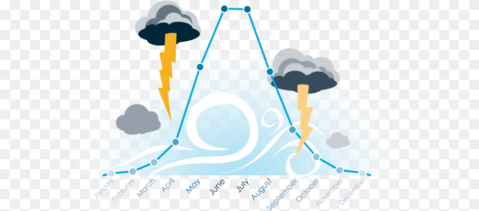 Introducing The New Air Severe Thunderstorm Model For Europe Model Of A Thunderstorm, Nature, Outdoors, Cream, Dessert Png