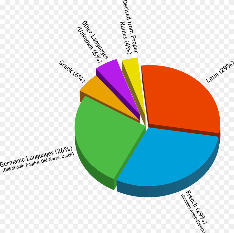 Introduction Of Latin In England Pie Chart Of Languages Spoken In Colombia, Pie Chart Free Transparent Png