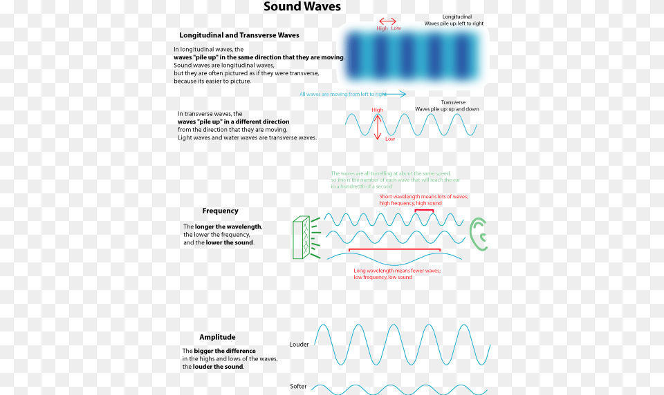 Introduction To Sound Worksheet, Electronics, Text, Oscilloscope Free Png Download