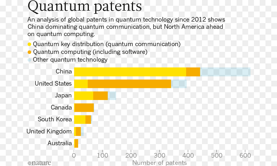 Invest Quantum Computing In Canada, Chart Free Transparent Png