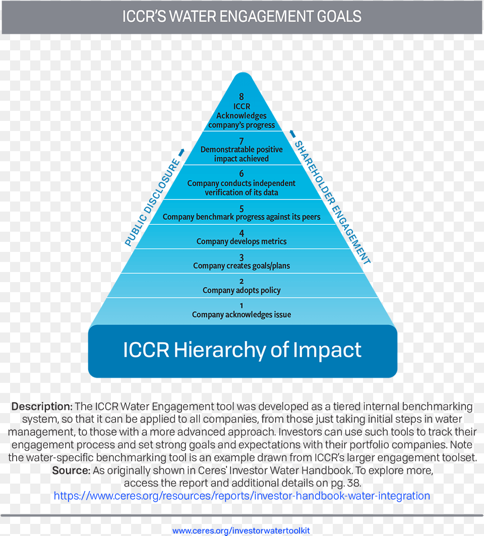 Investor Water Toolkit Ceres Vertical, Triangle Png