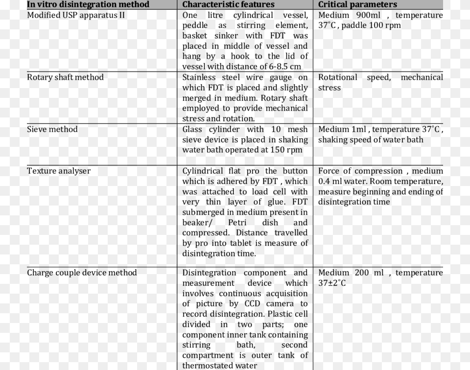 Invitro Disintegration Methods For Fdts Document Png Image