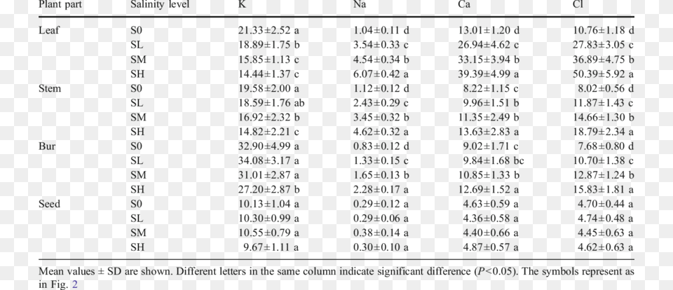 Ion Concentrations In Cotton Plant Parts Leaf Soil Salinity, Scoreboard, Text Free Png Download