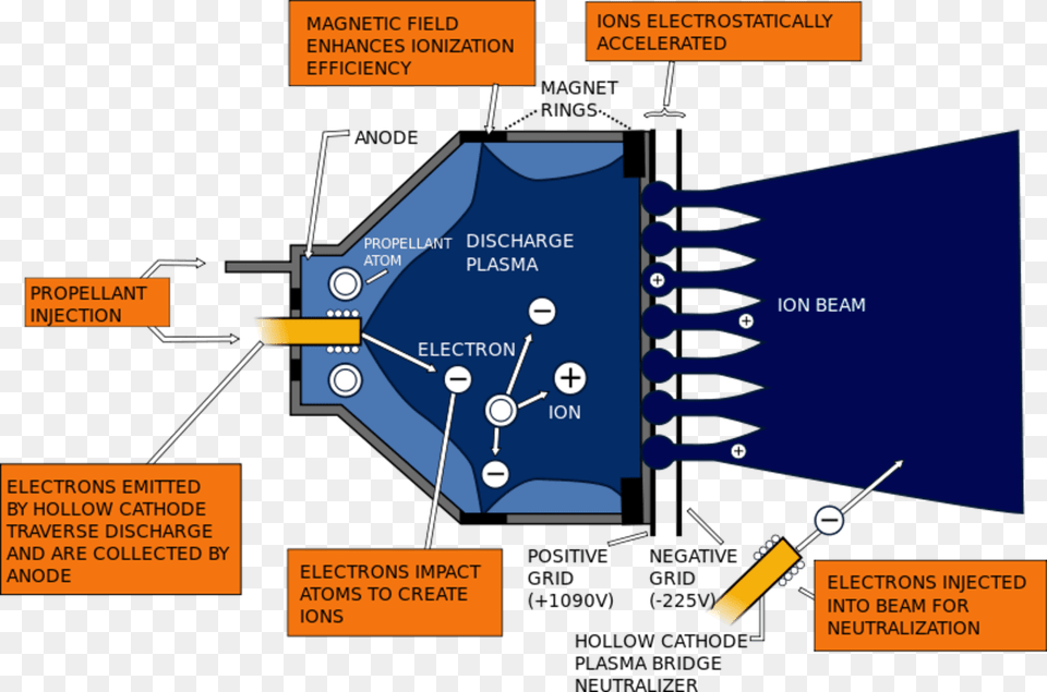 Ion Engine Diagram Free Transparent Png