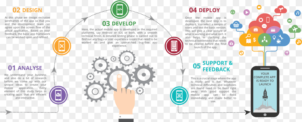 Ios App Development Flow, Advertisement, Art, Graphics, Poster Free Transparent Png