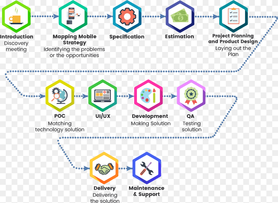 Ios Mobile App Development Mobile App Development Flow Free Png Download