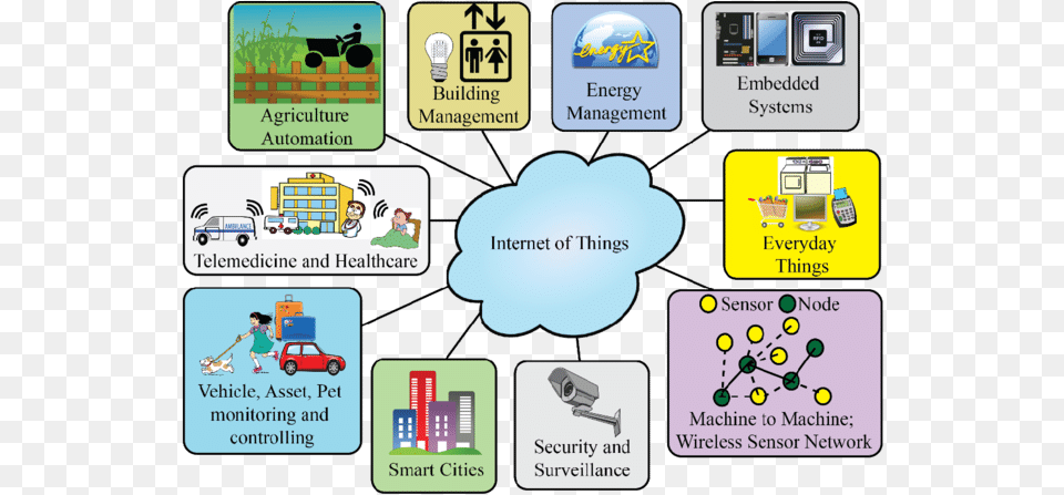 Iot In Smart Cities, Text, Person, Car, Transportation Png