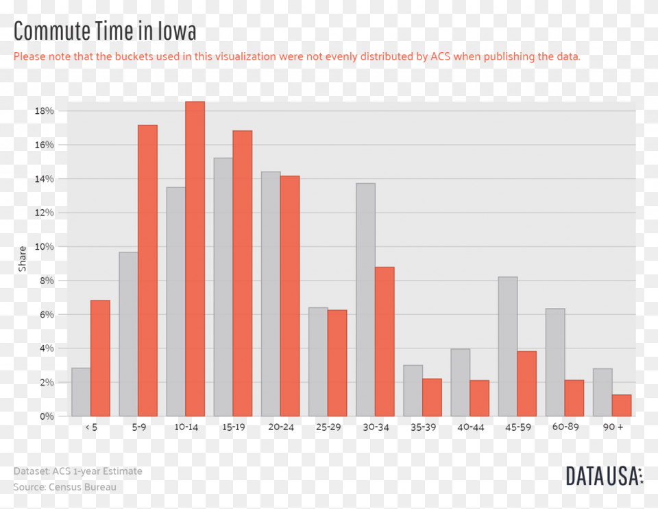 Iowa Commute Time, Scoreboard, Chart, Bar Chart Png
