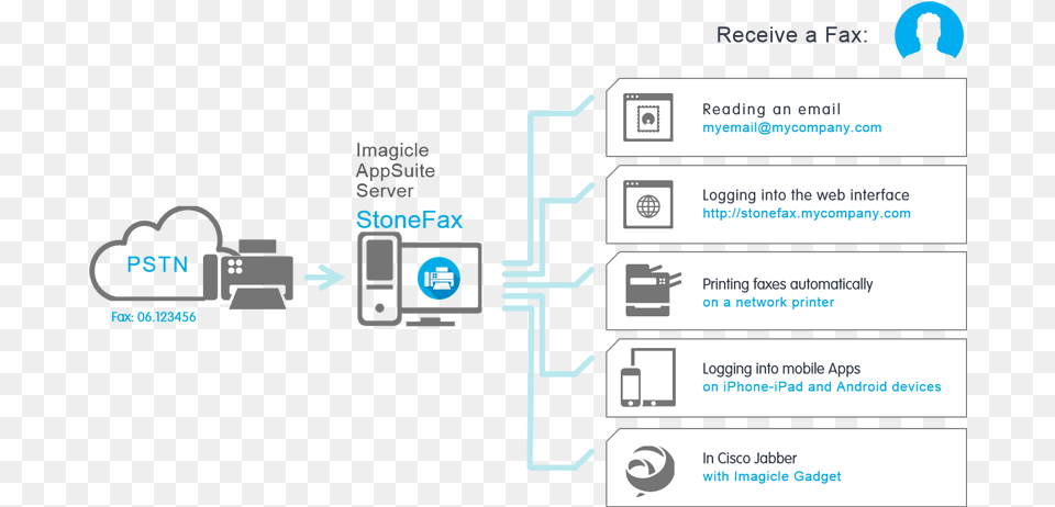 Ip Fax Server Imagicle Stonefax Free Png Download
