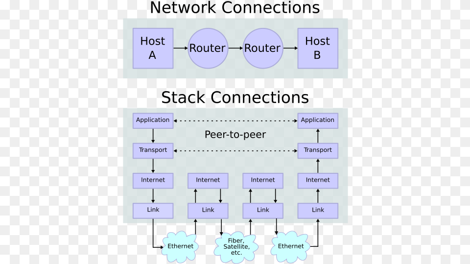 Ip Stack Connections Ar Portable Network Graphics, Diagram, Uml Diagram Free Transparent Png