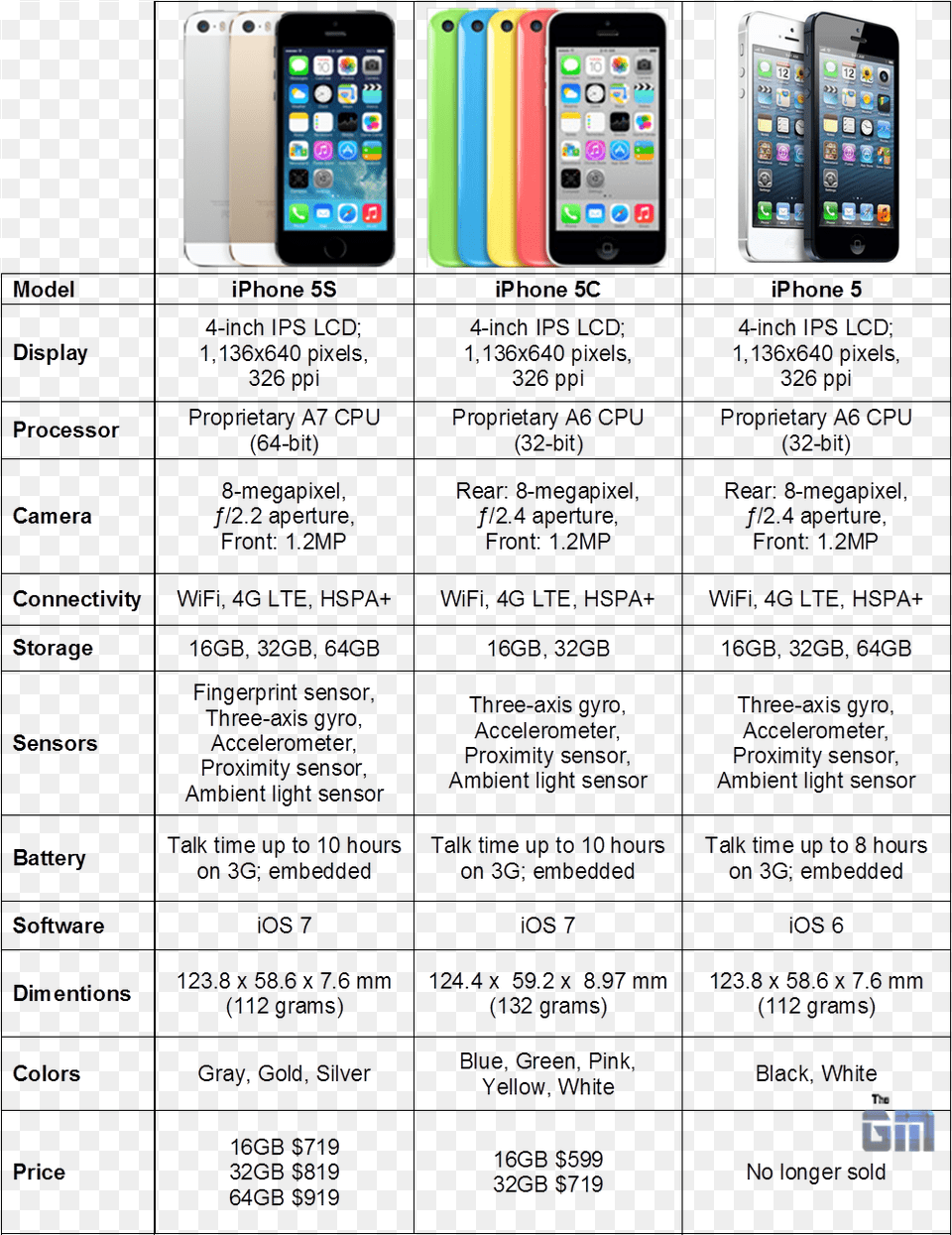 Iphone 5s 16gb Spec, Electronics, Mobile Phone, Phone Png