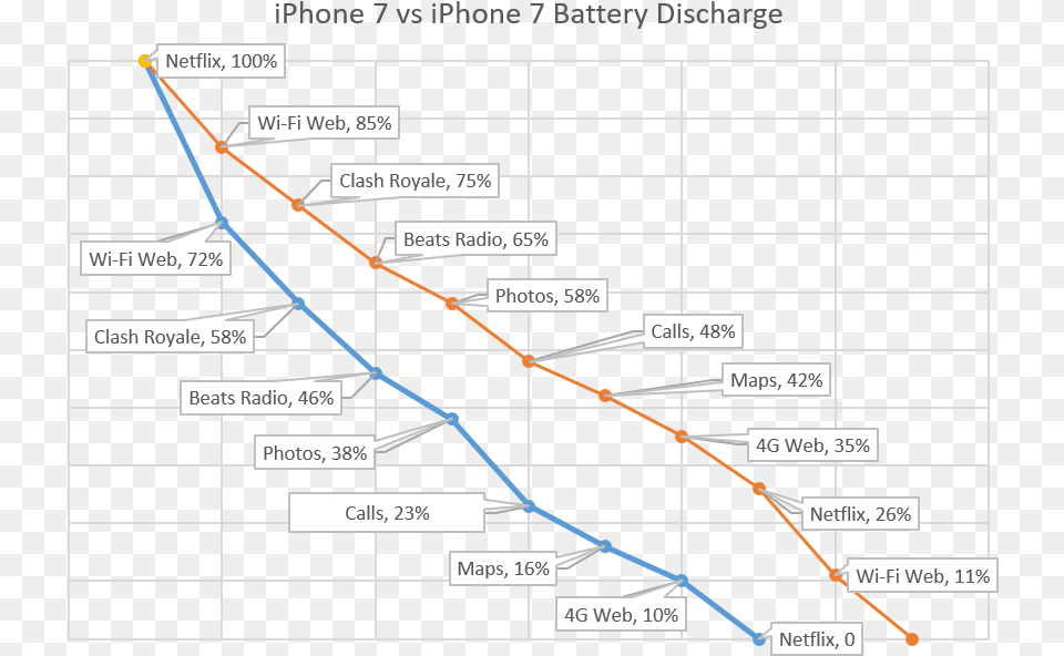 Iphone 7 Plus Battery Life Iphone, Chart Png
