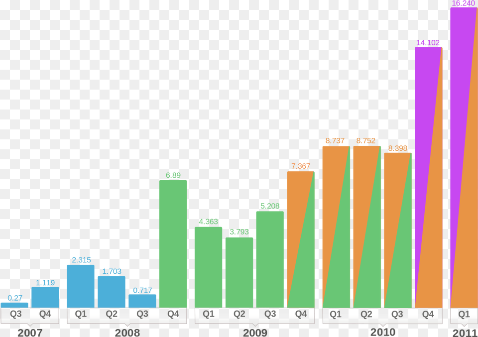 Iphone Sales Per Model, Bar Chart, Chart, Scoreboard Free Transparent Png