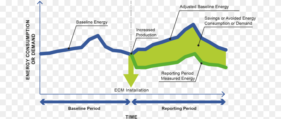 Ipmvp Options Measurement And Verification, Chart, Nature, Outdoors, Plot Free Png