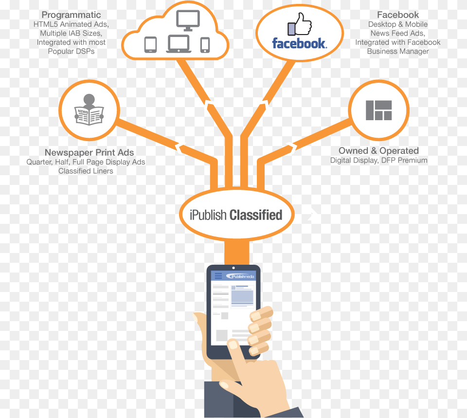 Ipublish Classified With Multiple Ad Possibilities, Computer Hardware, Electronics, Hardware, Monitor Png