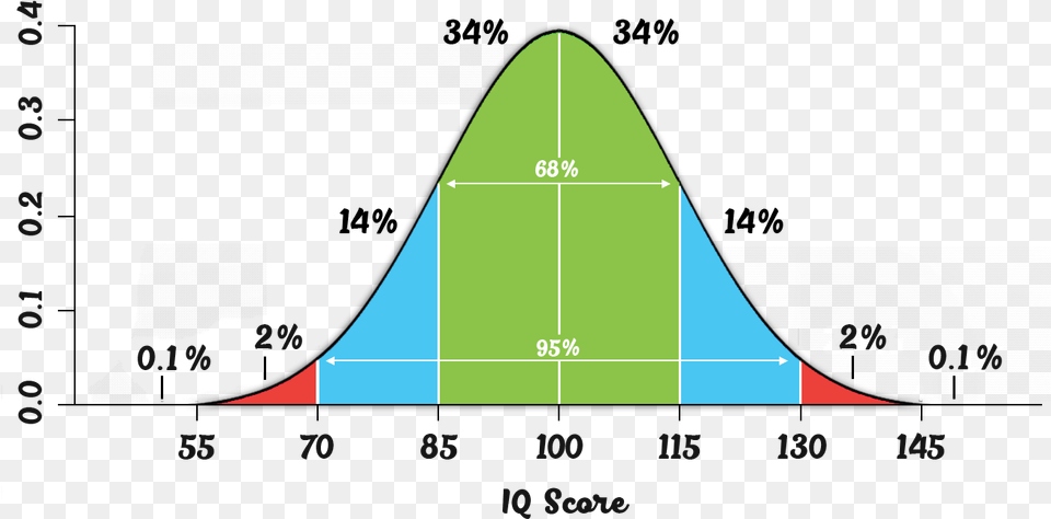 Iq Curve Iq Curve, Triangle, Chart, Plot, Electronics Free Transparent Png