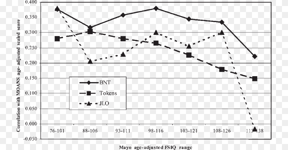 Iq Grouped Zero Order Correlations Between Mayo Age, Chart Free Png