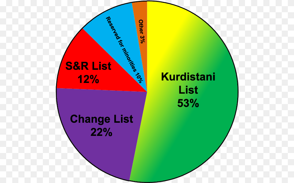 Iraqi Kurdistan Legislative Election 2009 Results, Disk, Chart, Pie Chart Png