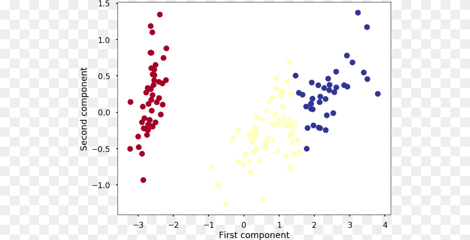 Iris Dataset Pca, Chart, Scatter Plot, White Board Png