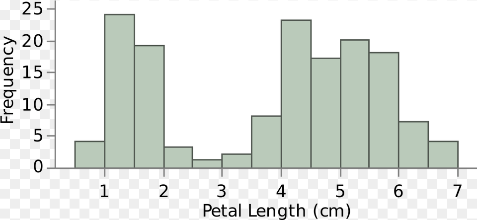 Iris Petal Length Histogram, Bar Chart, Chart Free Png Download