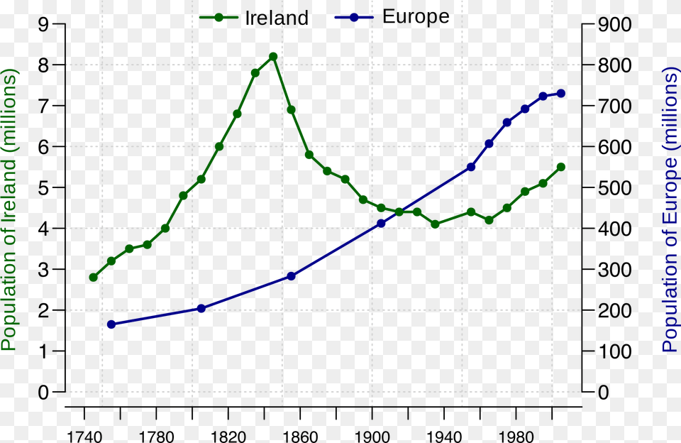 Irish Potato Famine Population Now, Bow, Weapon, Chart Png