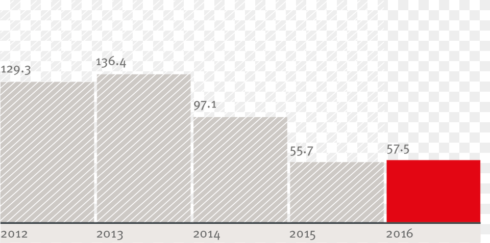 Iron Ore Prices Usd Tonne, Bar Chart, Chart Free Transparent Png