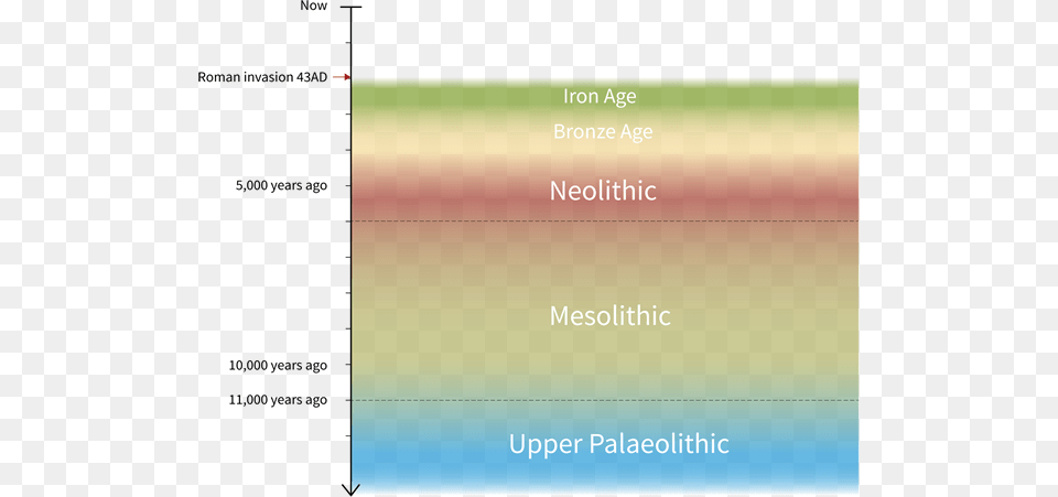 Iron Tools And Weapons Are Found For The First Time Prehistoric Ages Timeline, Chart Free Png