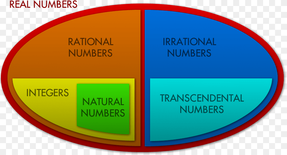Irrational Imaginary Numbers, Disk, Chart, Pie Chart Free Png