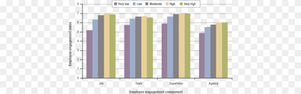 Is A Bar Chart Showing Self Reported Performance Employee Engagement, Bar Chart, Computer Hardware, Electronics, Hardware Free Png Download