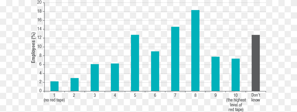 Is A Bar Graph Showing Employee Perceptions Of Red Plot, Scoreboard, Bar Chart, Chart Free Transparent Png