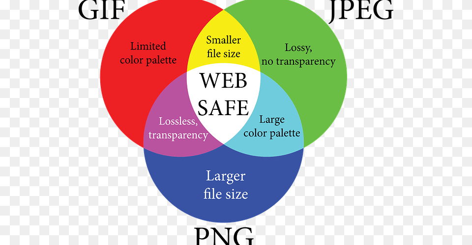Is A Lossless Format That Can Be Highly Compressed Jpg Gif, Diagram, Disk, Venn Diagram Free Png Download