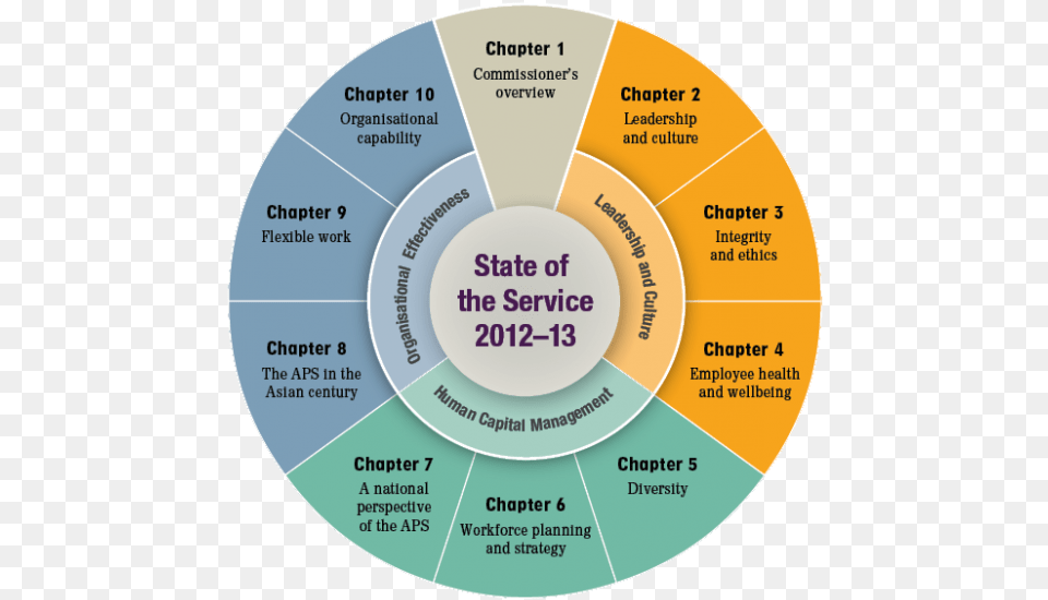 Is A Wheel Diagram Of The State Of The Service Report Label, Disk Free Png Download