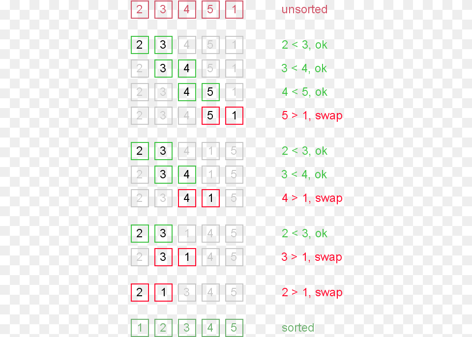 Is Almost Sorted Too But It Takes O Iterations To Algorithm, Electronics, Text, Number, Symbol Png