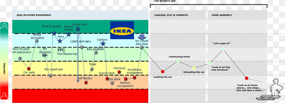 Is An Ikea Experience Like After Customer Journey Mapping Ikea, Text Free Png