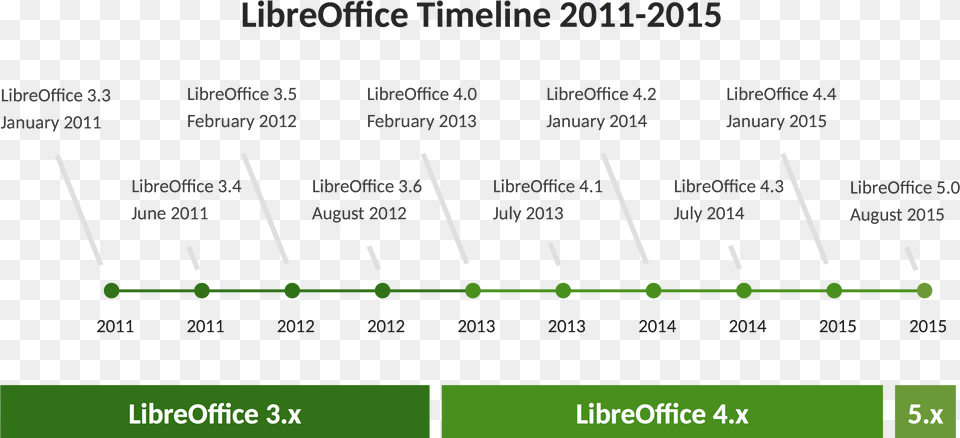 Is Expected Soon In Opensuse Tumbleweed Make A Timeline In Libreoffice, Electronics, Hardware, Text Free Png Download