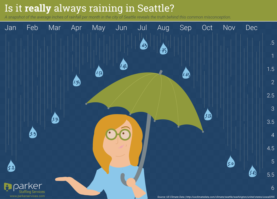 Is It Always Raining In Seattle The Short Answer Is Infographic, Person, Baby, Head, Face Png Image