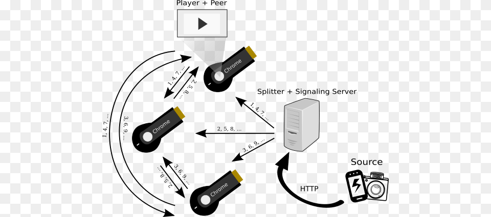 Is It Possible To Run A Peer To Peer Protocol On Chromecast Chromecast Protocol, Electronics, Hardware, Computer Hardware Free Png Download