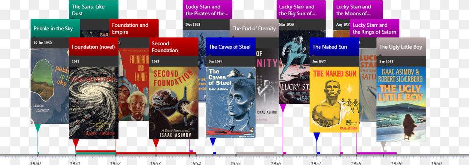 Isaac Asimov Novels By Series Flyer, Book, Publication, Novel, Person Free Png