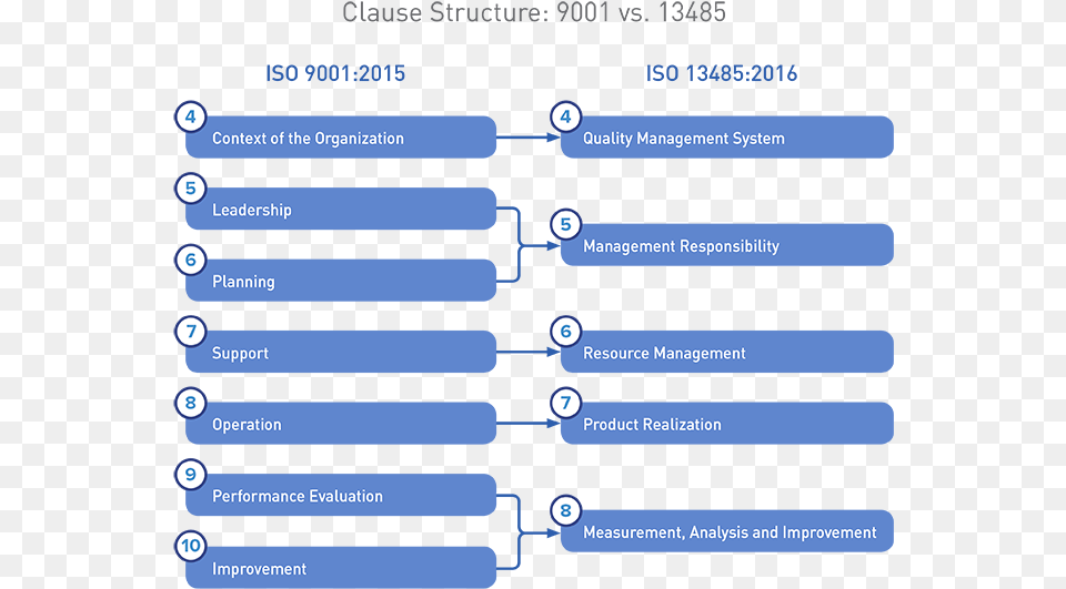 Iso 9001 2015 Vs Iso Text Png
