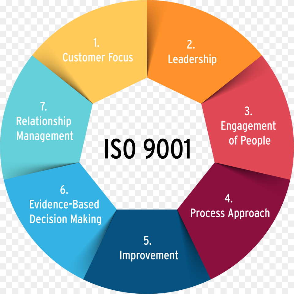 Iso 9001 7 Principles Quality Control Quality Circle, Chart, Disk, Pie Chart Png