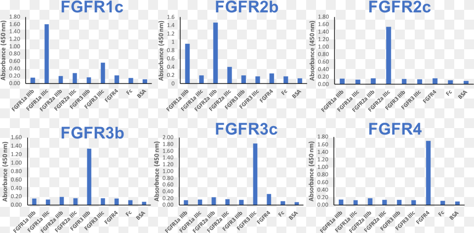 Isoform Specificity Of The Fgfr Antibody Panel Diagram, Number, Symbol, Text, Chart Png Image