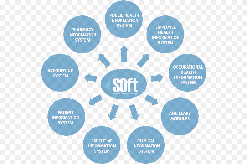 Isoft Industrial Pageimage Health Care Systems, Advertisement, Poster Png Image