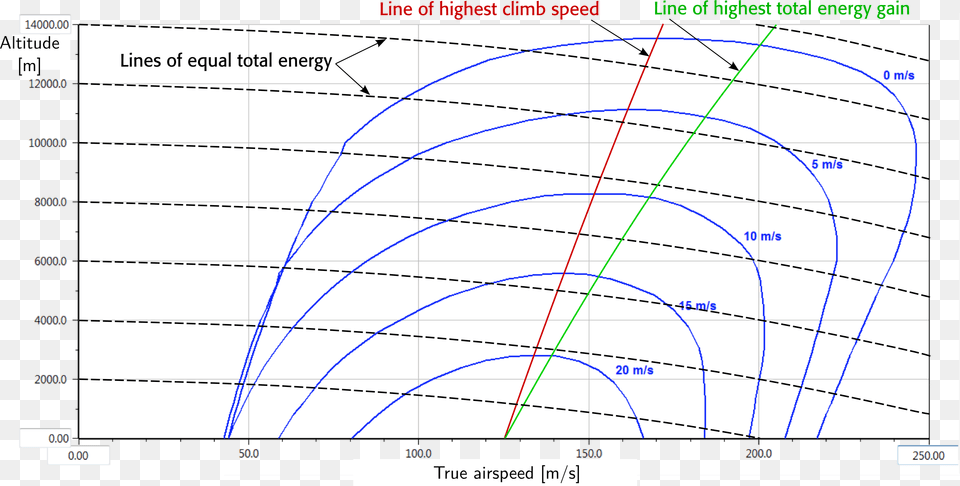 Isolines Of Climb Speed Rate Of Climb Vs Speed, Chart, Plot Png