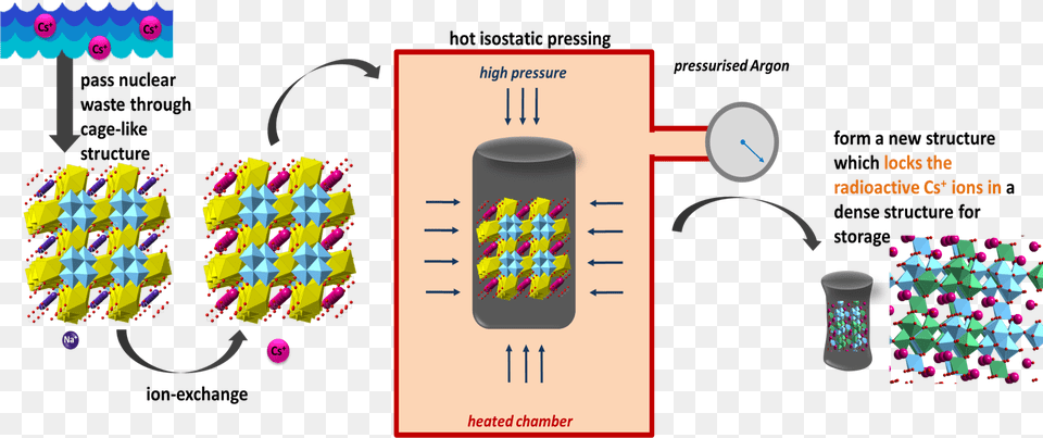Isostatic Pressing Ion Exchange Of Radioactive Waste Free Png Download