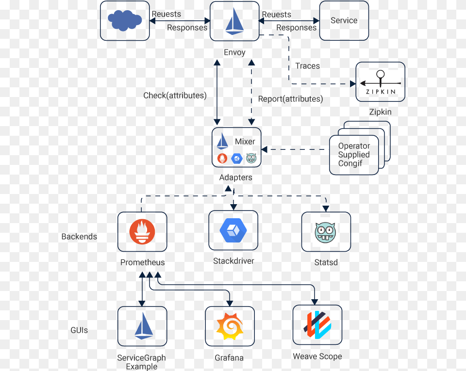Istio Service Mesh Architecture, Electronics, Mobile Phone, Phone Png