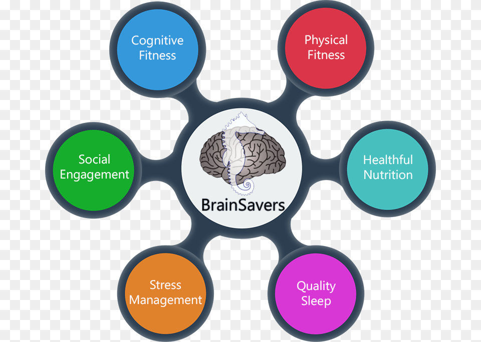 It Comprises Memory And Other Cognitive Exercises Exercise Physical Activity Stress Management, Disk Free Transparent Png