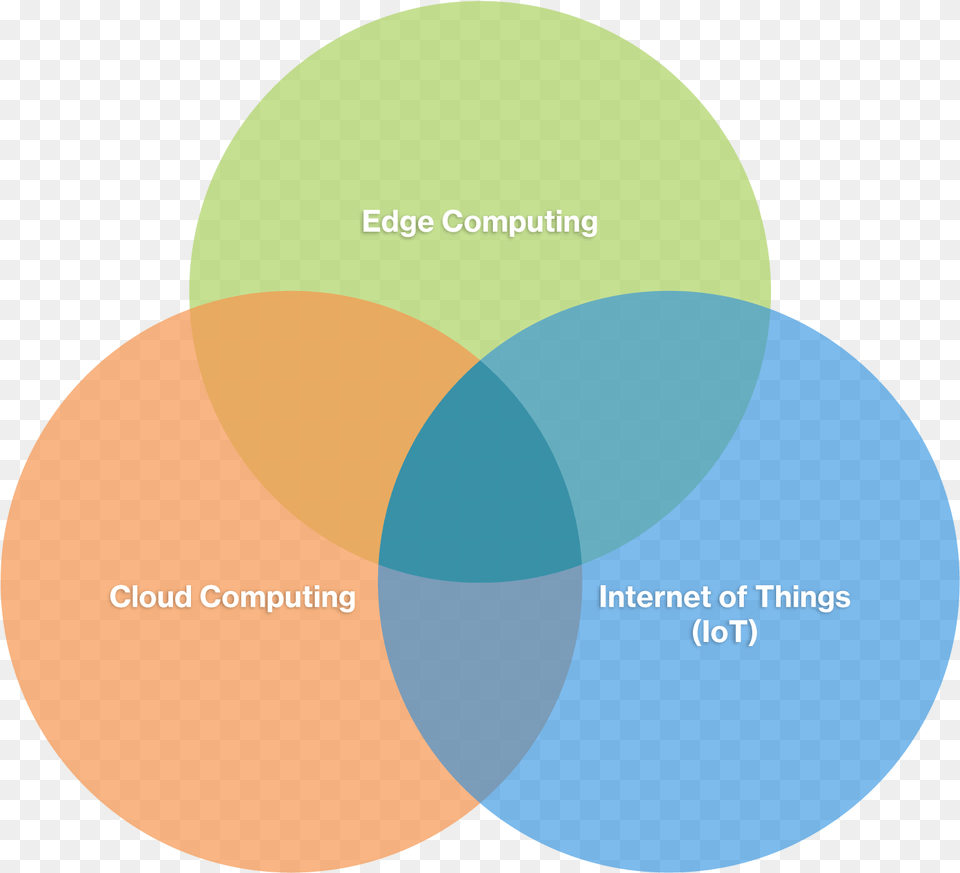 It Is 2018 And Although We39ve Already Accepted That Evidence Based Model, Diagram, Venn Diagram, Astronomy, Moon Free Transparent Png