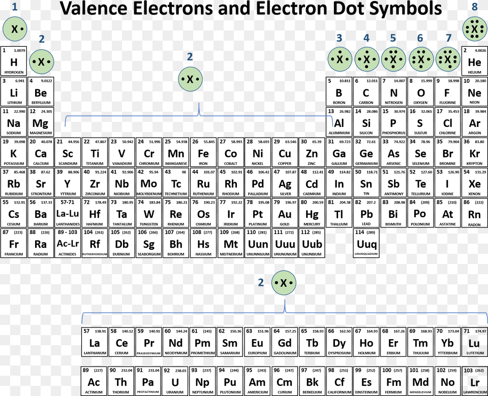 It Is Also Easy To Use The Periodic Table To Predict Periodic Table Of Elements, Text, Game, Scoreboard Free Png