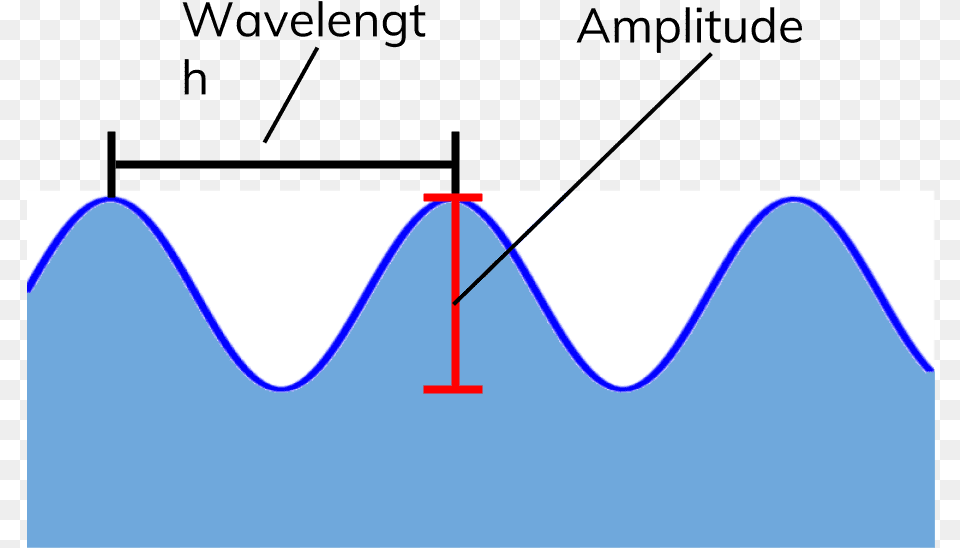 It Is Easy To Measure The Speed Of Ripples On A Water Wave, Chart, Plot, Nature, Night Free Transparent Png