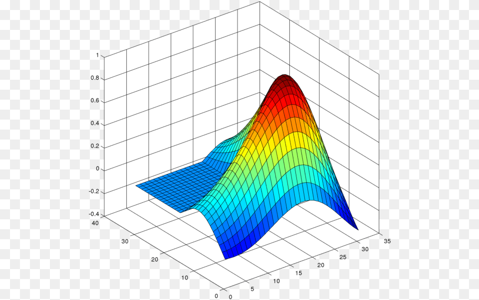 It Is Like The Effect Of Adjusting The Camera Angle Paraview 3d Plot, Animal, Fish, Sea Life, Shark Free Transparent Png